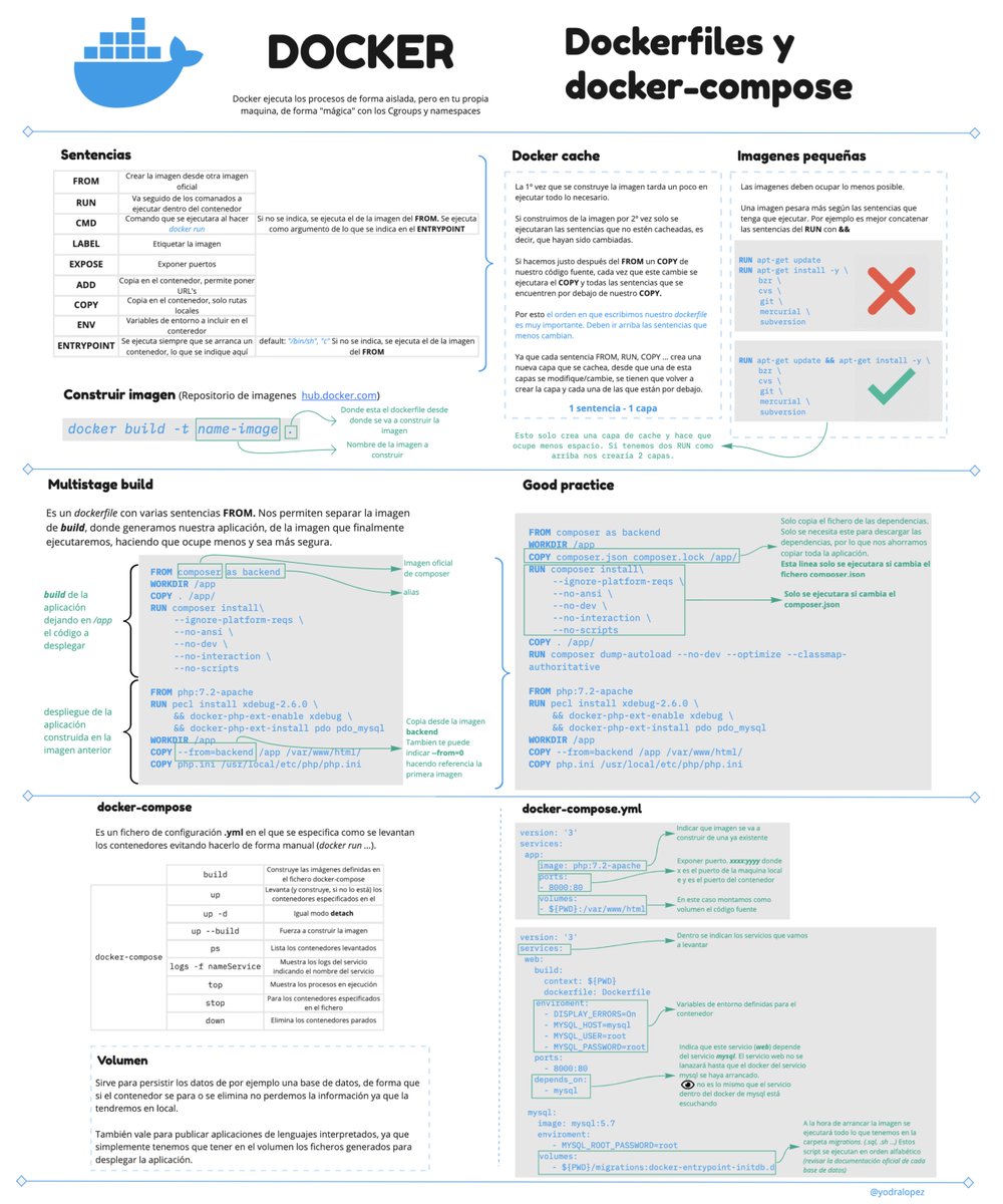 yodralopez's tweet image. Tras hacer un repaso de #Docker me hice este pequeño #cheatsheet espero que les sea útil 🙂