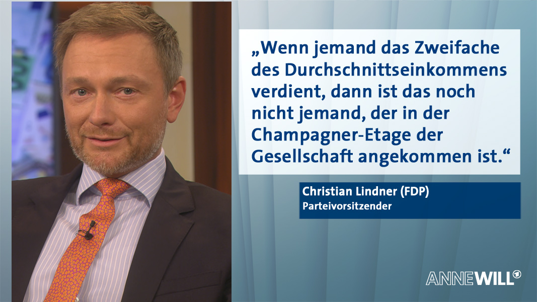 „Wenn jemand das Zweifache des Durchschnittseinkommens verdient, dann ist das noch nicht jemand, der in der Champagner-Etage der Gesellschaft angekommen ist", sagt FDP-Chef Christian Lindner bei Anne Will. 