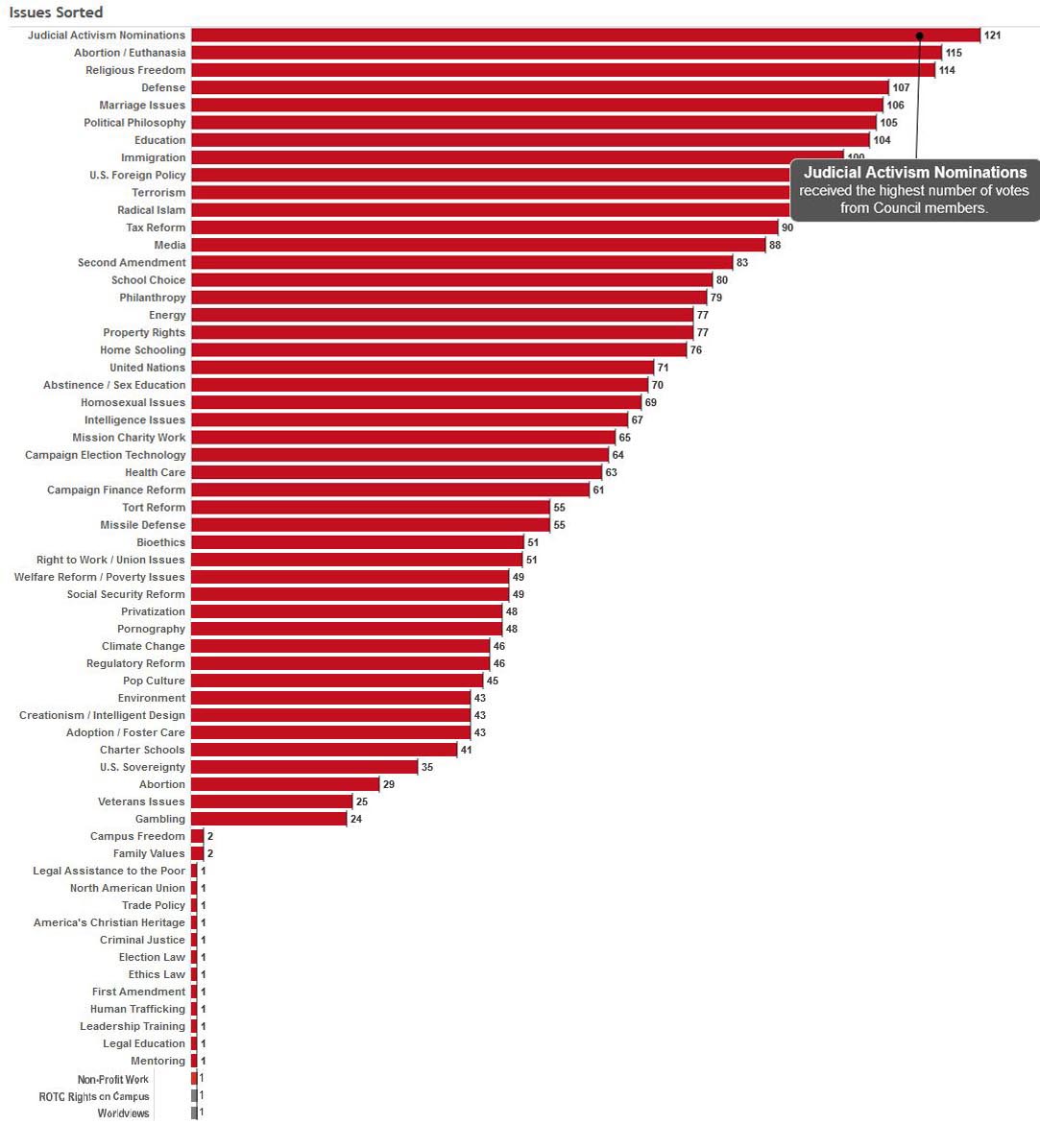 This visualization was created from the Council for National Policy’s ( #CNP) membership directory. It illustrates the issues that concern individual members  https://www.splcenter.org/hatewatch/2016/05/17/council-national-policy-behind-curtain