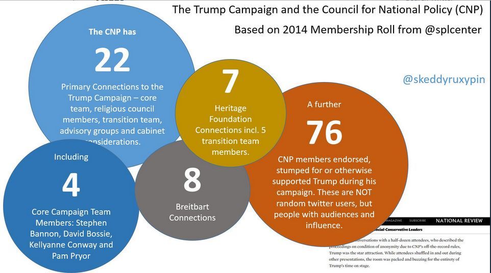 This graphic (h/t  @lovetogive2) further shows the relationship between the tRump Campaign and the christian conservative Council for National Policy ( #CNP) When you look at the chart of Issues Important to CNP Members (earlier in this thread) you can see it's influence on him.