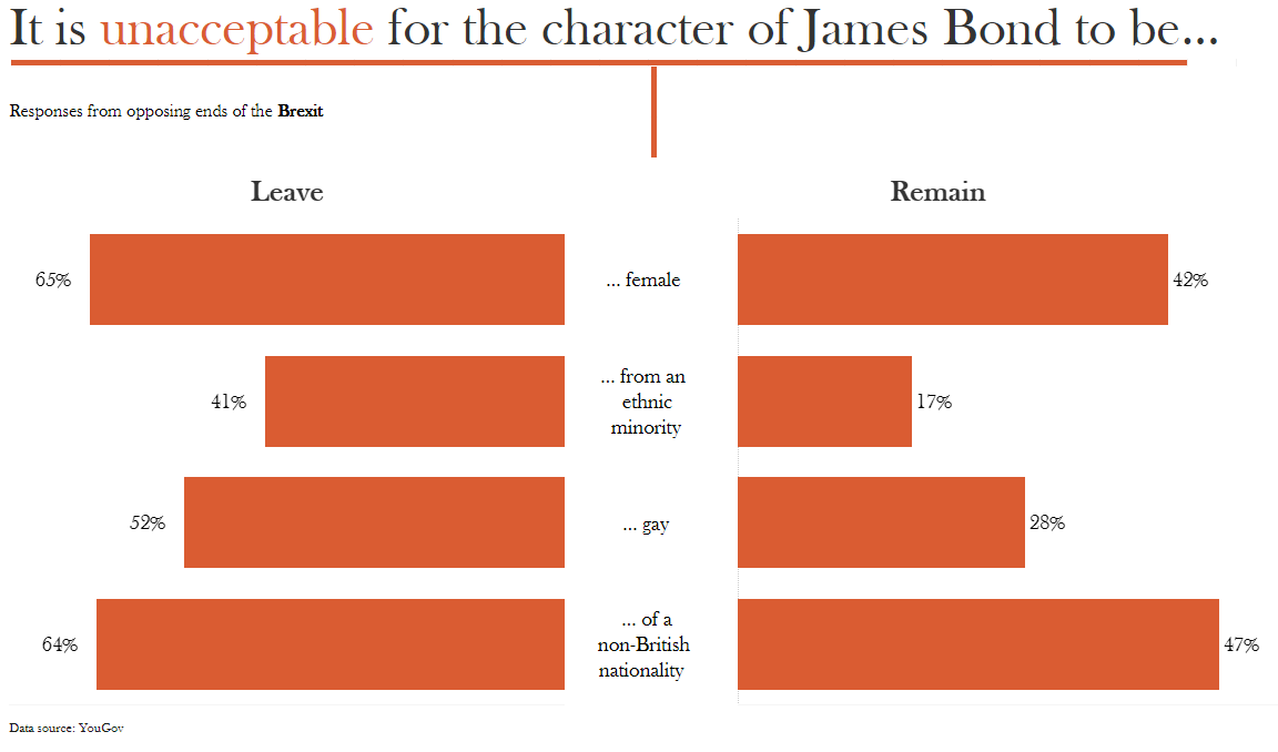 Aida_Hor's tweet photo. It is unacceptable for the character of James Bond to be...#makeovermonday #MMVizReview https://t.co/wypdGQdabU https://t.co/xjaaQDxRRV