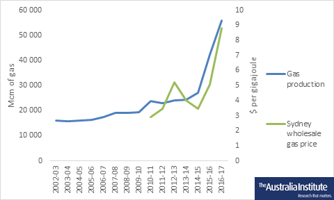 Australian east coast gas production v Sydney wholesale gas price 