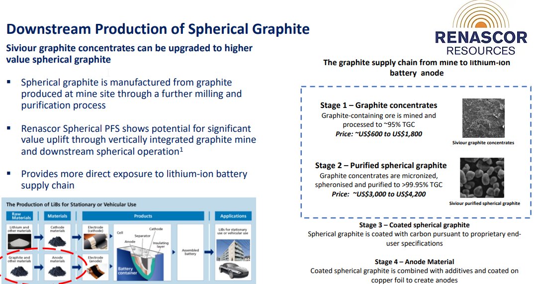 Renascor_ASX's tweet image. Supply of #SphericalGraphite used in #lithiumIonBattery anodes is currrently dominated by China, but #SiviourGraphite is upgradeable to spherical. #graphite $RNU
renascor.com.au/wp-content/upl…