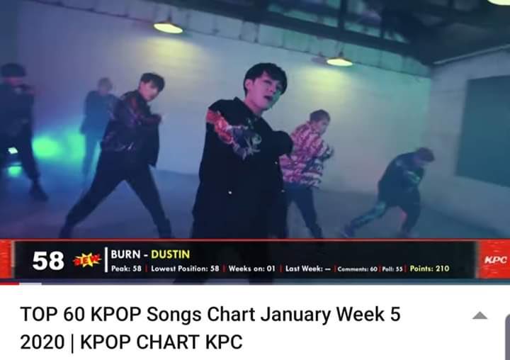 JapanDustin's tweet photo. 先週のKPOPチャートで「burn」が58位に！！！！！！おめでとうございます🎉🍾🎉🎈㊗️ https://t.co/72PhdJ8Vmn