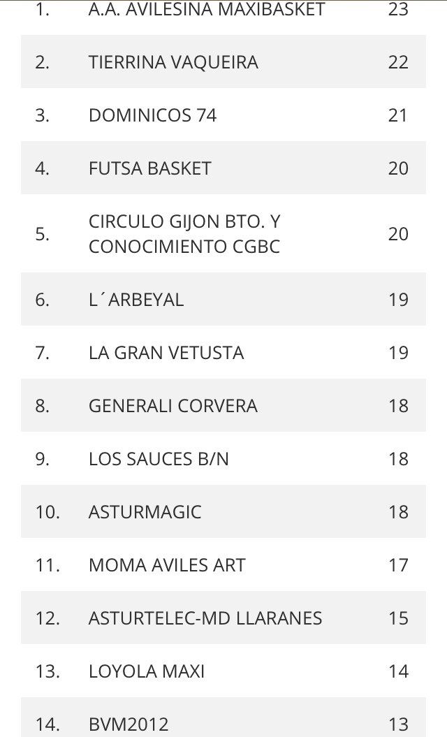 MaxibasketA's tweet photo. Liga MaxiBasket

Finaliza la primera vuelta, con @Avilesina_ como líder, a falta de partidos aplazados. 
Nos espera una segunda vuelta muy igualada, en busca de los 8 plazas que darán opción a jugar los cruces de cuartos de final.

@CanastAsturiana @asturbasket @FBPA_asturias https://t.co/Y1LWoywpxm