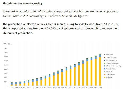 Renascor_ASX's tweet image. Steep demand rise forecast for #LithiumIonBatteries in electric vehicles, and #SphericalGraphite used in LB anodes along for the ride. $RNU
renascor.com.au/wp-content/upl…