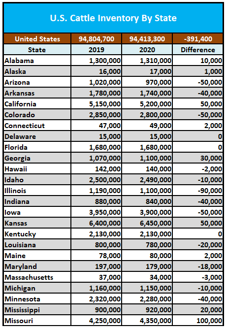 beef2live's tweet photo. Cattle Inventory By State: This Year vs. Last Year

The cattle inventory in the United States is at 94.413 million head in 2020, down 391,400 head from 2019. 

https://t.co/zOsgncWLQn

#cattle #cattleinventory #beef2live #kansas #texas #nebraska #cowcalf https://t.co/6MInoCwbQy