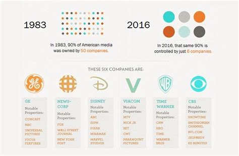 Rothschilds. From 1800 independent Papers and outlets, the Hearst family bought almost all, which eventually only 88 corporations owned and operated the media, now today is owned by 6 corporations who control 95% of the media.