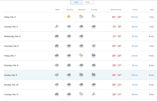GoldstarComm's tweet image. According to the YR.No rainfall forecast for Goondiwindi I should be taking the rest of the day off to build an ark.