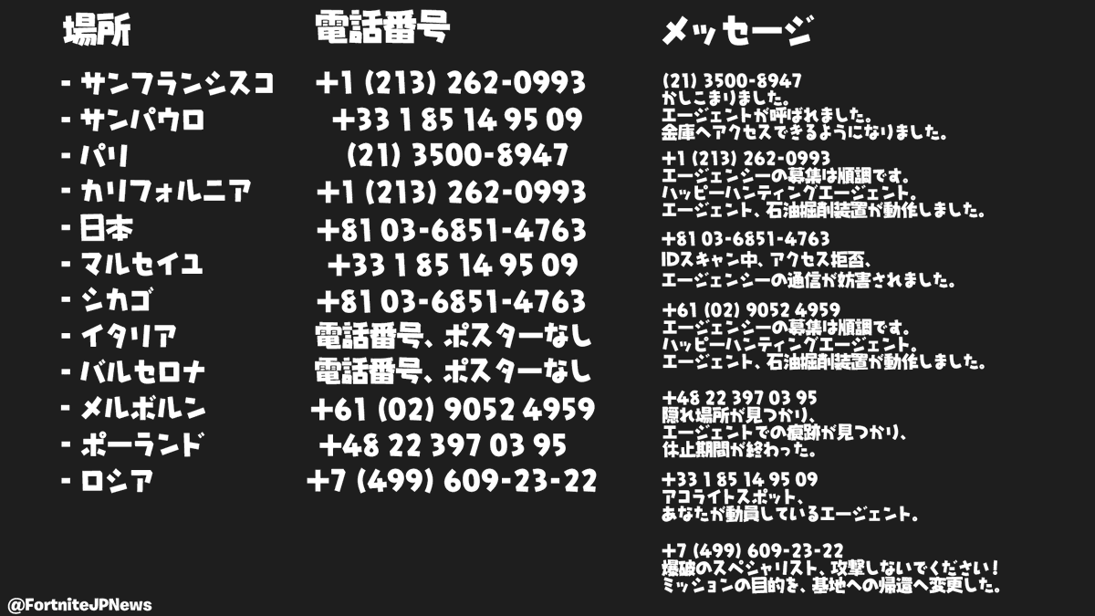 Fnjpnews 日本向け情報アカウント フォートナイト チャプター2 シーズン2に関連するものが登場した場所 電話番号 電話をかけて受け取れるメッセージの翻訳 簡単にですがまとめました