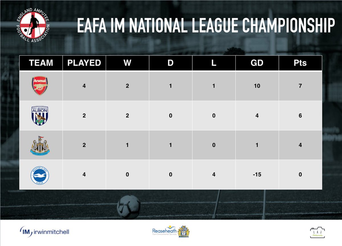 EAFA <a href="/irwinmitchell/">Irwin Mitchell</a> National League 🏆

The #EAFL #Championship standings are interesting reading with only three points separating the top three teams. 🤩🔥

#IMLeague