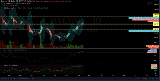 3D chart of BTC showing resistances at $11.6k and $11k. Chart also showing support at $8.8k if we continue to correct down 