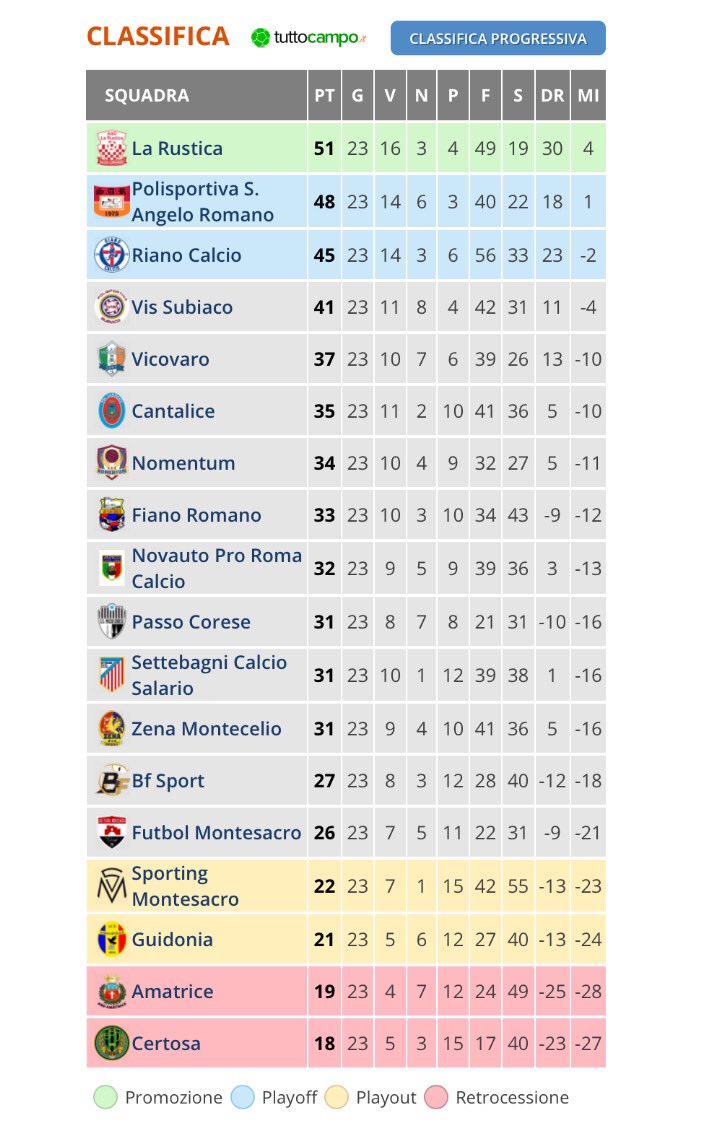 SSPassoCorese's tweet photo. PROMOZIONE: Passo Corese - Sant’AngeloRomano 1 - 0 https://t.co/IFbhHXv2a4 https://t.co/jkx7bfyEP4