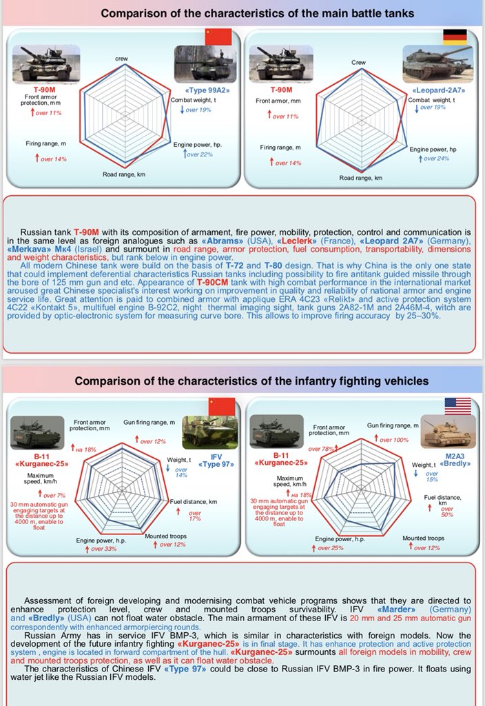 T-90 Main Battle Tank #2 - Page 6 EQ-IADHVAAAezM6?format=jpg