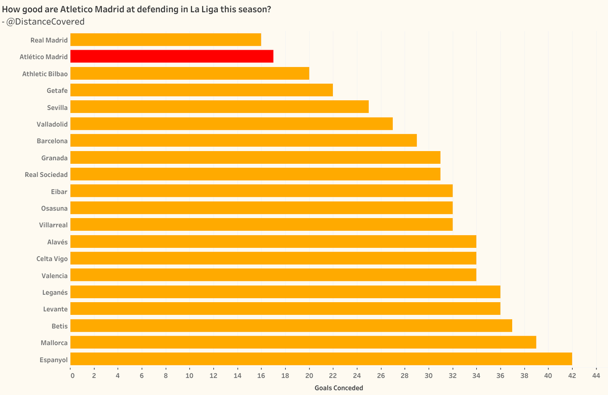 DistanceCovered's tweet photo. Atletico Madrid, then.

Good at defending. https://t.co/DHjaHjVzz2
