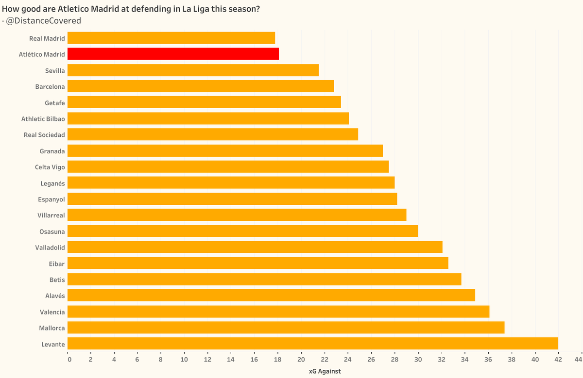 DistanceCovered's tweet photo. Atletico Madrid, then.

Good at defending. https://t.co/DHjaHjVzz2