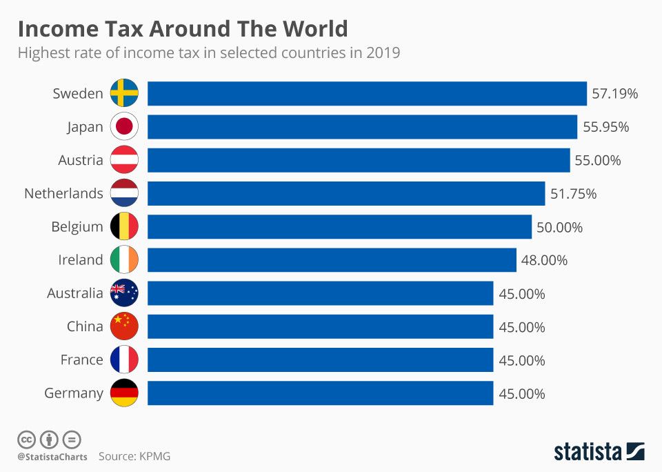 wef's tweet image. Which countries tax their citizens the most? bit.ly/3bJkHdw #Economy #Taxes #wef20