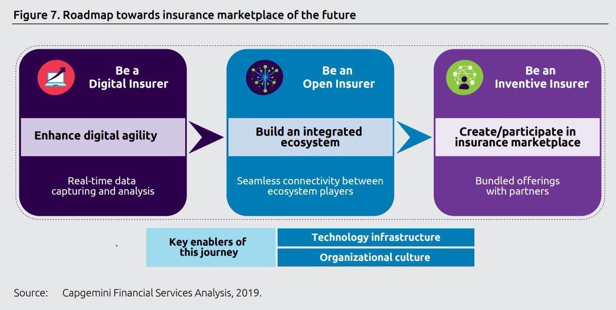 insurtechtalk's tweet photo. How #insurance carriers embrace new technology and build better customer relationship; World #InsurTech Report 2019; https://t.co/WWHt1oYj3j #xtwce #insurance #InsurTech CC @maxjcm @JBarbosaPR @Julez_Norton @CaseyCRL @MCins_ @nigelwalsh @TunstallAsc @Rahul_J_Mathur @thisismattj https://t.co/IX7hpvzsOq