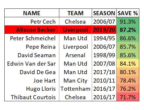 lfcnumbers's tweet image. Here’s how Alisson’s ridiculous save% this season - so far - compares to the best seasons of Premier League goalkeepers past and present. #lfc 

Data from @fbref.