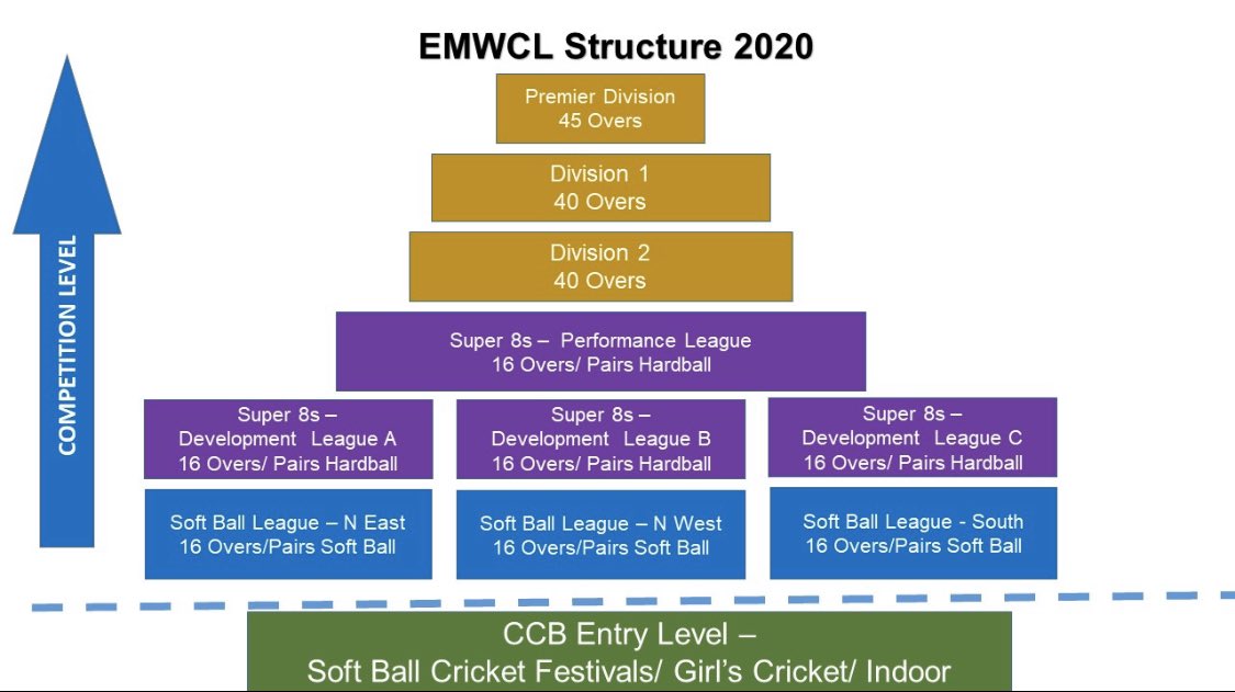 Welcome to the newly formed East Midlands Women’s Cricket League! 

Have a look at our new structure!! 

Please like and RT! 

#WomensCricket #GrowTheGame #SoftballCricket #HardballCricket