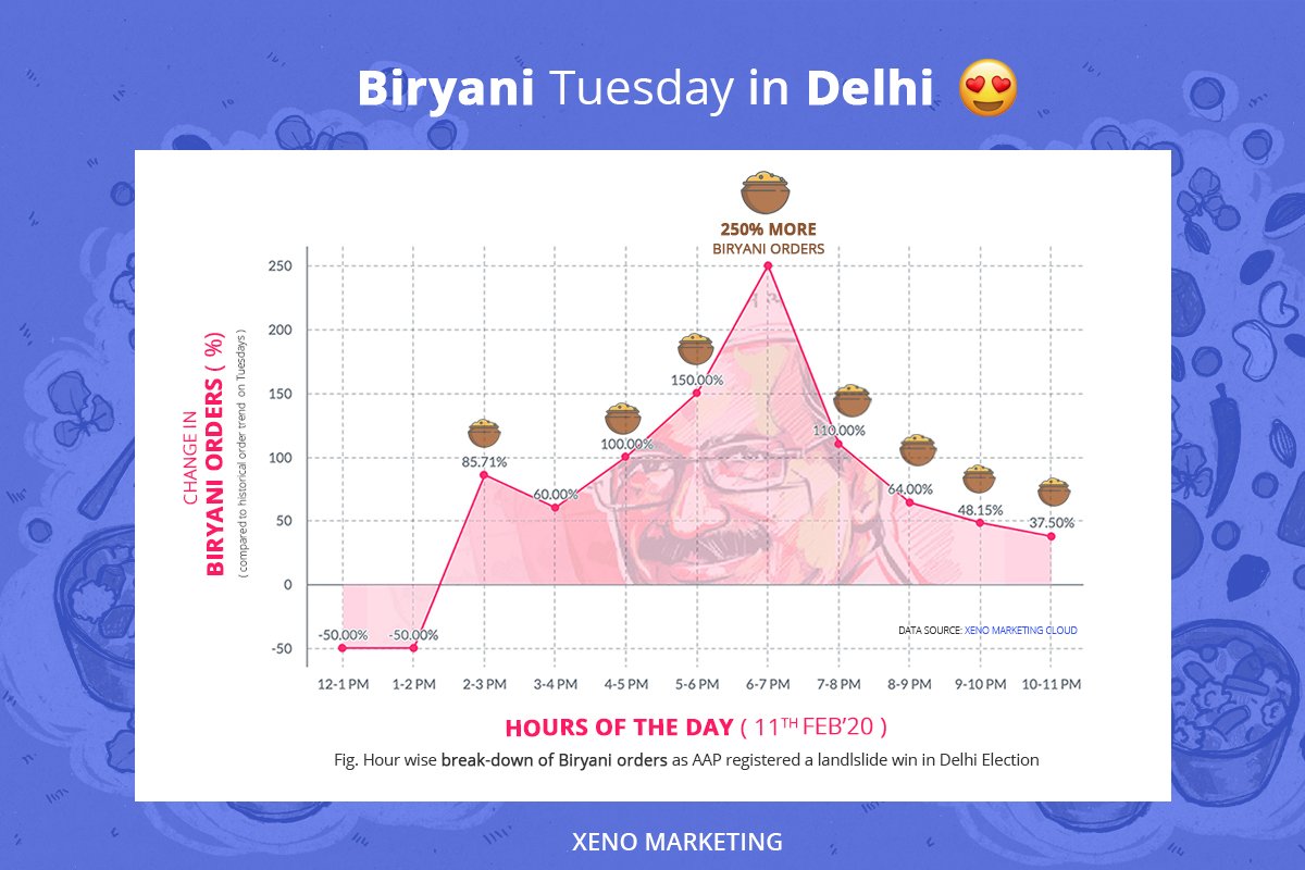 We calculated biryani orders for our clients <a href="/BiryaniBlues/">Biryani Blues</a> and <a href="/biryanibykilo/">Biryani By Kilo</a> on Tuesday.

The day <a href="/AamAadmiParty/">AAP</a>'s <a href="/ArvindKejriwal/">Arvind Kejriwal</a> won #DelhiElections2020.

Goes on to show how much dilliwallas love celebrating with a matka full of scrumptious biryani.