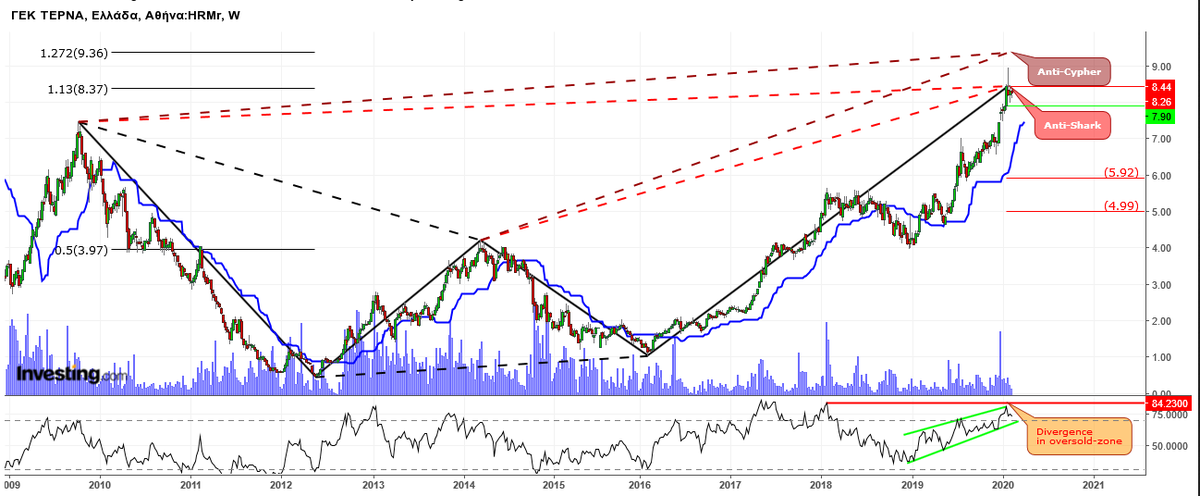 AnastasiosGe's tweet photo. #GekTerna #Harmonic_Trading #Harmonic_Pattern πιθανοί αρμονικοί σχηματισμοί #Anti_Shark και #Anti_Cypher https://t.co/SGvZkdIkLU