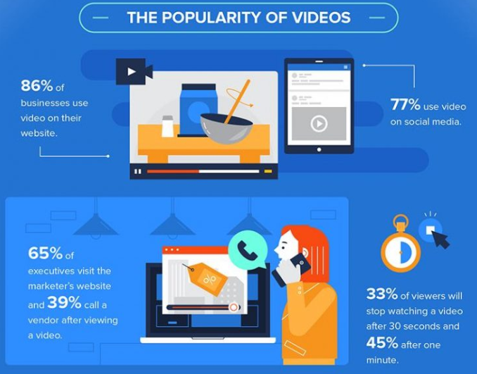 Content Assets (@contentassets) on Twitter photo 86% of businesses now use video (including non-marketing videos such as training) on their websites, and 77% use video in #socialmedia. via <a href="/TomPick/">Tom Pick | #B2Bmarketing guy</a>
#contentmarketing #videomarketing #DigitalMarketing 86% of businesses now use video (including non-marketing videos such as training) on their websites, and 77% use video in #socialmedia. via <a href="/TomPick/">Tom Pick | #B2Bmarketing guy</a>
#contentmarketing #videomarketing #DigitalMarketing