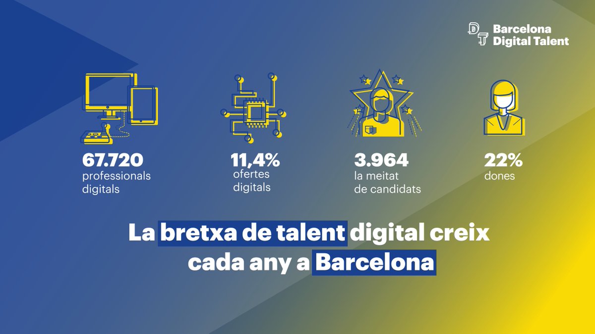 BDTalent's tweet photo. 🚀 Barcelona és la tercera ciutat més atractiva després de Berlín i Londres per a la creació de noves startups, tal i com reflecteix el nostre informe #DigitalTalent19
Si vols saber més sobre l'estat del #talentdigital, descarrega't l’informe a https://t.co/SCca5e4oAL https://t.co/TEEtxaSrNn