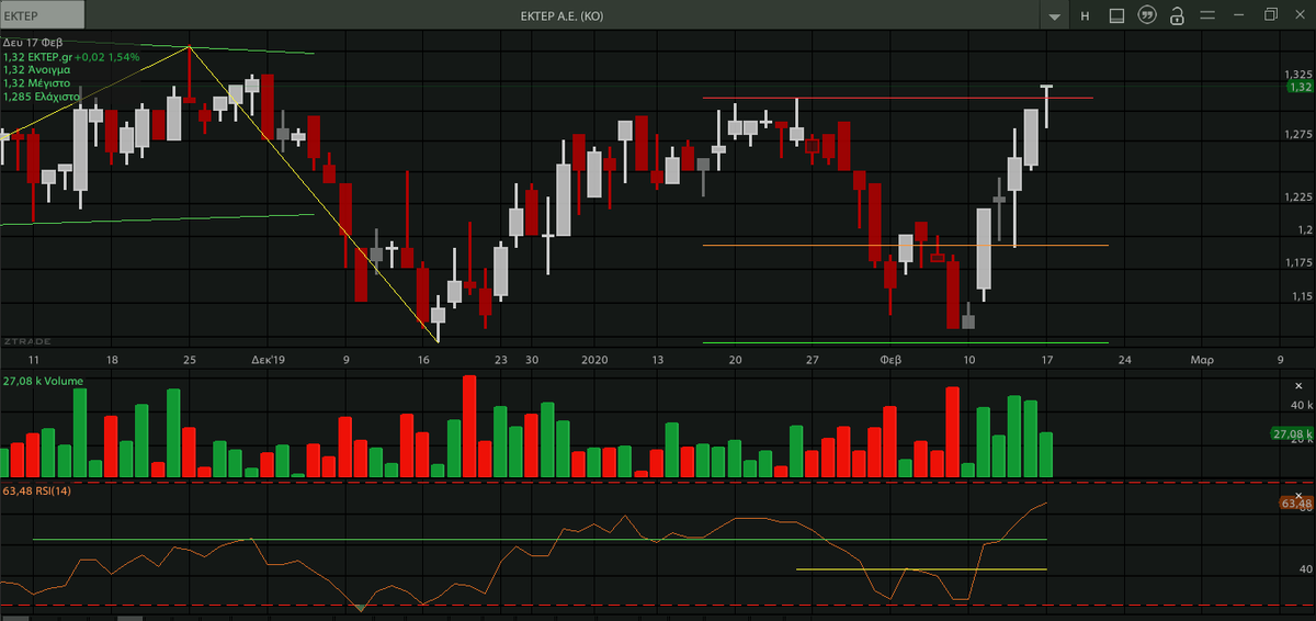 AnastasiosGe's tweet photo. #EKTER #Classical_charting #Long_Setup πρώτος στόχος επετεύχθη https://t.co/IV5FgysBwz