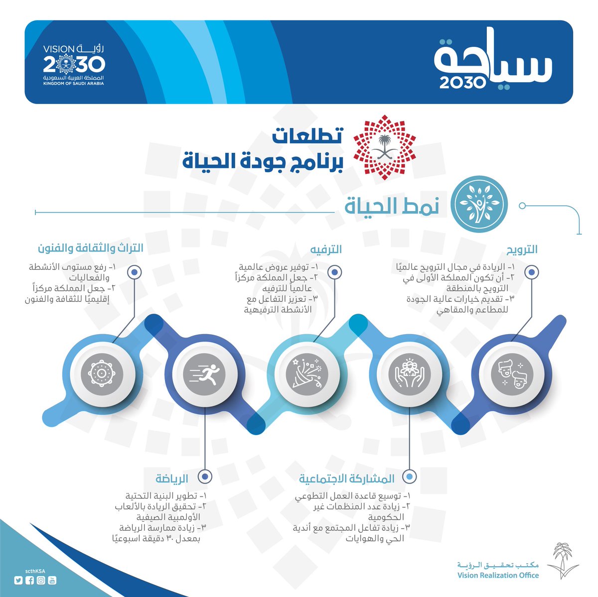 يهدف #برنامج_جودة_الحياة إلى جعل المملكة نموذجا عالميا في تحسين نمط الحياة عبر 5 محاور رئيسية