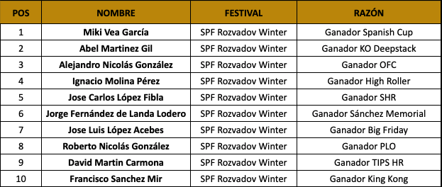 SPFpoker's tweet photo. Estos son los 10 primeros jugadores que consiguen su asiento al #FreerollVIP del #SPF2020:

1. @VeaMiki 
2. @AbelMG77 
3. @alexchuni1 
4. @IgnaPoker83 
5. @jozeka14 
6. @Prodebarrio 
7. @A17Jose 
8. Roni
9. @dmcarmona 
10. @MinterOfMoney 

¡Habrá 5.000€ en packs en juego! 🤑 https://t.co/DjGCT4EyKV