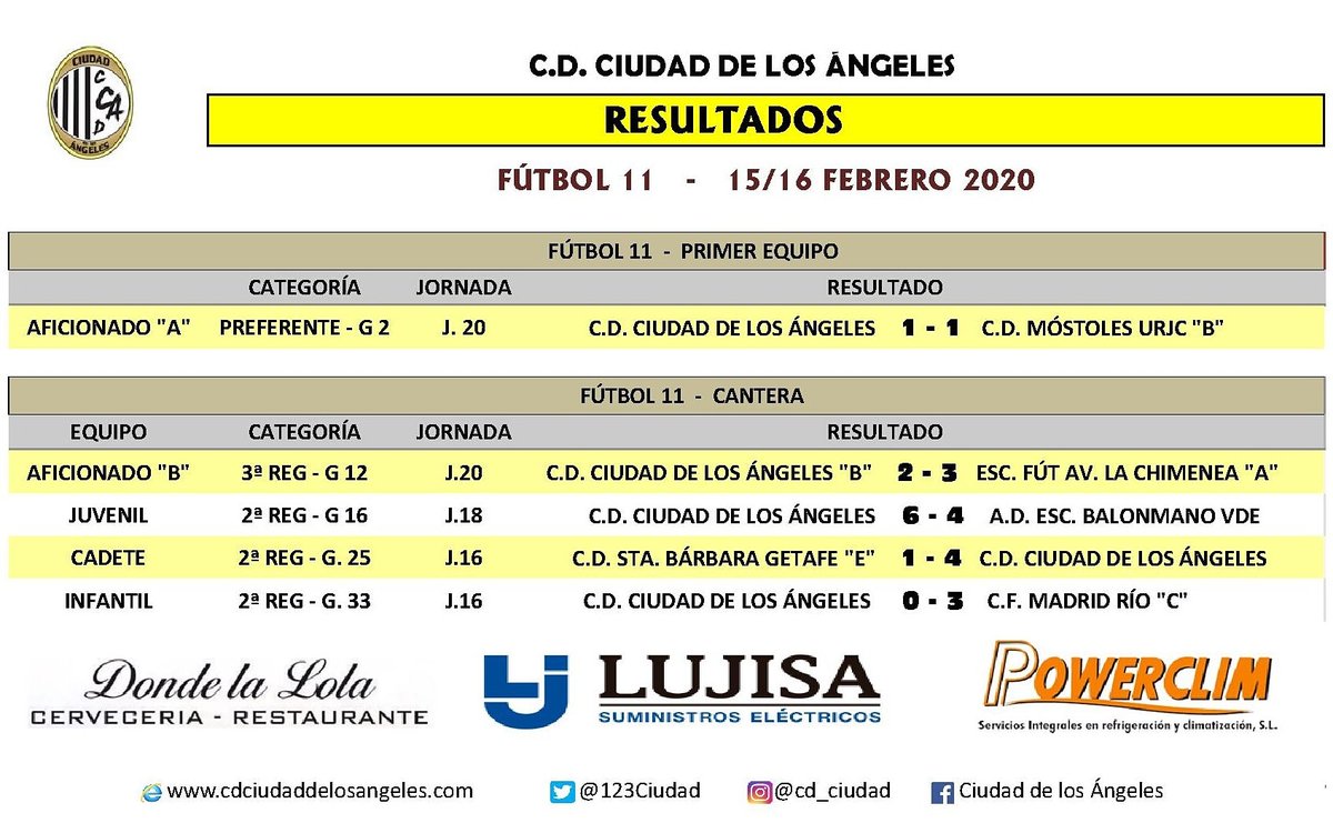 123Ciudad's tweet photo. 📌 RESULTADOS
Os dejamos los resultados de nuestros equipos de fútbol 11 de este pasado fin de semana.
#123Ciudad ⚫ ⚪⚫
#UnosColoresUnaManeraDeSer
Resultados patrocinados por:
💡 @Lujisa_SA
📟#Powerclim
🍽️ #DondeLaLola https://t.co/gfEuybk2id