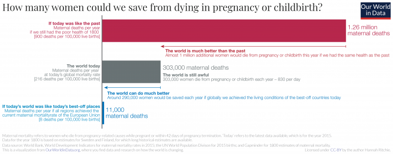 MaternalRights's tweet photo. If we can make maternal deaths as rare as they are in the healthiest countries in the world we can save almost 300,000 mothers each year. ➡️ @OurWorldInData 
https://t.co/LnGcO11L1D

- @MaxCRoser @UniOfOxford

#maternalhealth #maternalmortality #healthforall https://t.co/NOf15PXce1