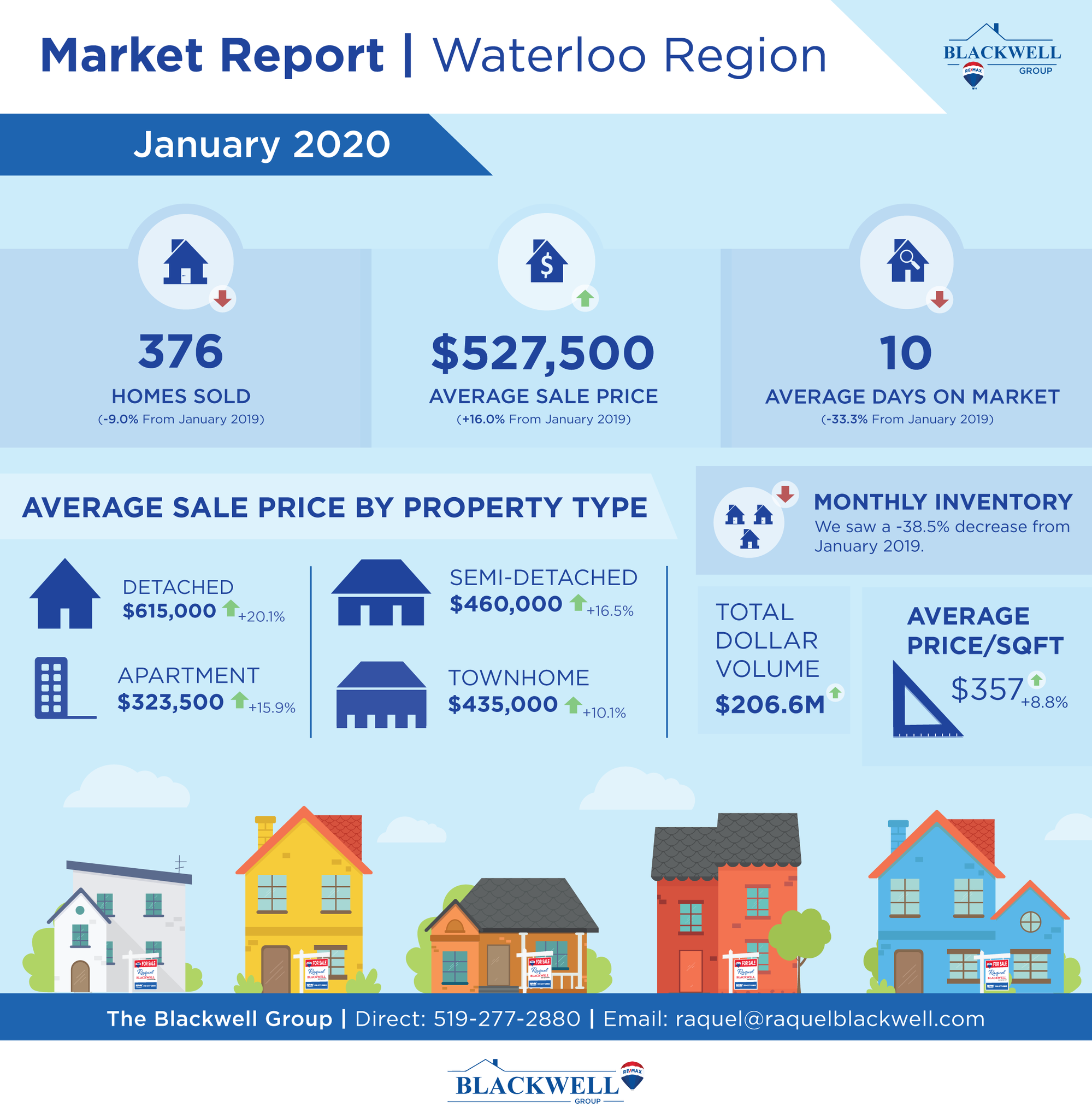 The Blackwell Group on Twitter "The January Stats are here! What are