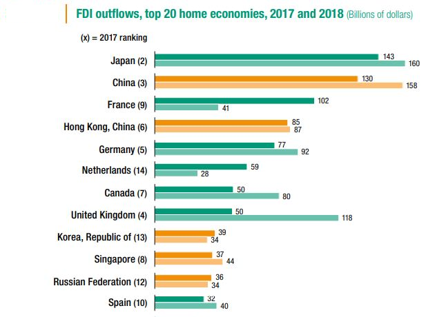 paroje_dnsmnlk's tweet image. @UNCTAD 2019 Küresel Yatırım Raporuna göre UK sadece 2018 yılında 50 milyar USD tutarında sınır ötesi FDI (Outflow) yatırımı yaptı. 2017'de bu rakam 118 milyar USD büyüklüğündeydi @DChilcottFCO @UKinTurkey @JudithSlaterFCO #UKTechConf2020 @InvestTurkey @TCSanayi #FDI #FDIoutflow