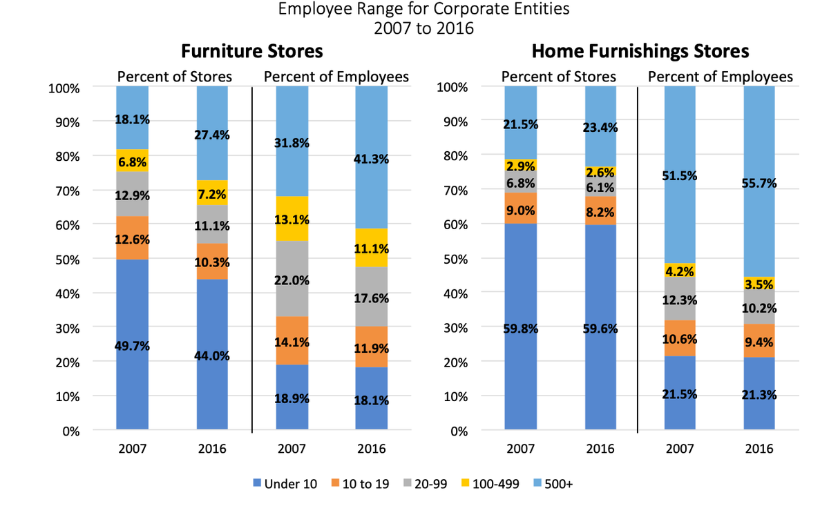 Furniturereport's tweet photo. Factoid: Charting the Progress of Survival: Percent of Total Stores and Employee Size. Read more @ https://t.co/Xge5PjxWBO https://t.co/dVrZpyhujU