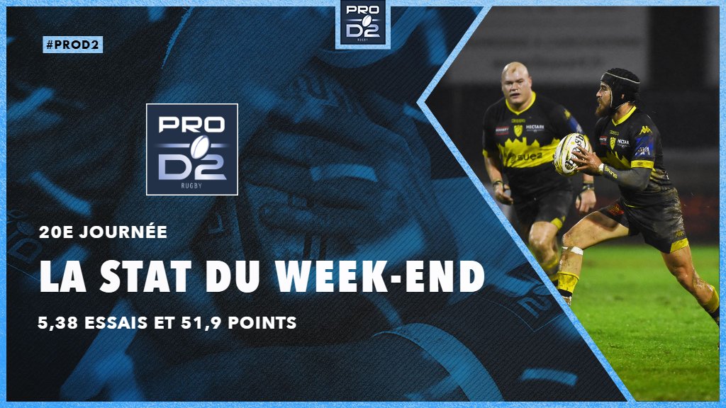 rugbyprod2's tweet photo. #PROD2 #StatDuWeekEnd 📊 | J20
Du jeu, des essais et du suspense pour un week-end intense de PRO D2 !
Cette 20e journée est la plus prolifique depuis le début de saison avec en moyenne 5,38 essais marqués et 51,9 points inscrits 🏉 https://t.co/RY24J0QkYh