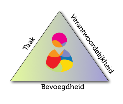 Commissie neemt bevoegdheden po, vo en mbo onder de loep. Onderwijsminister Slob wil nieuwe bevoegdheden #bevoegdheden #onderwijs bit.ly/2SOUD8s