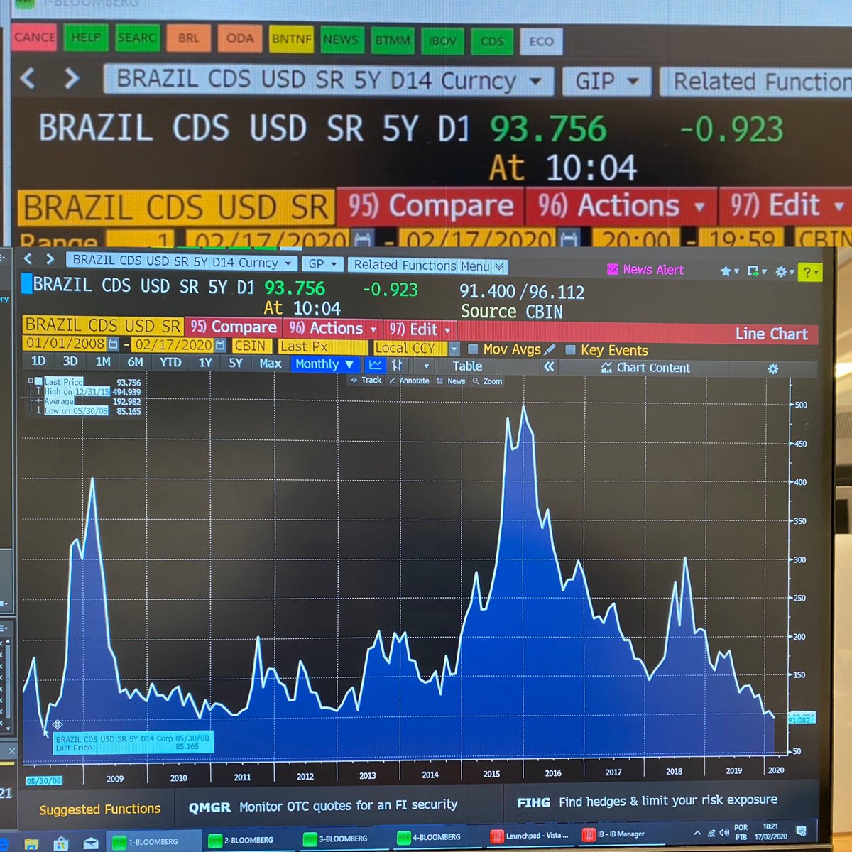 RISCO PAÍS CAI 1% -> 93.75

MENOR NÍVEL em 12 ANOS 

Desde dia 30 de Maio de 2008,
não era tão seguro investir no Brasil

#vaitourinho