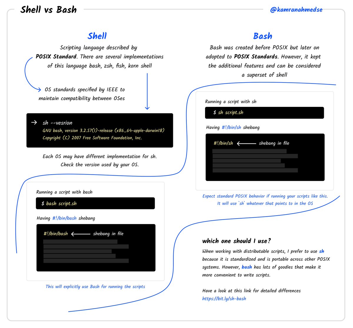 Bash vs Shell