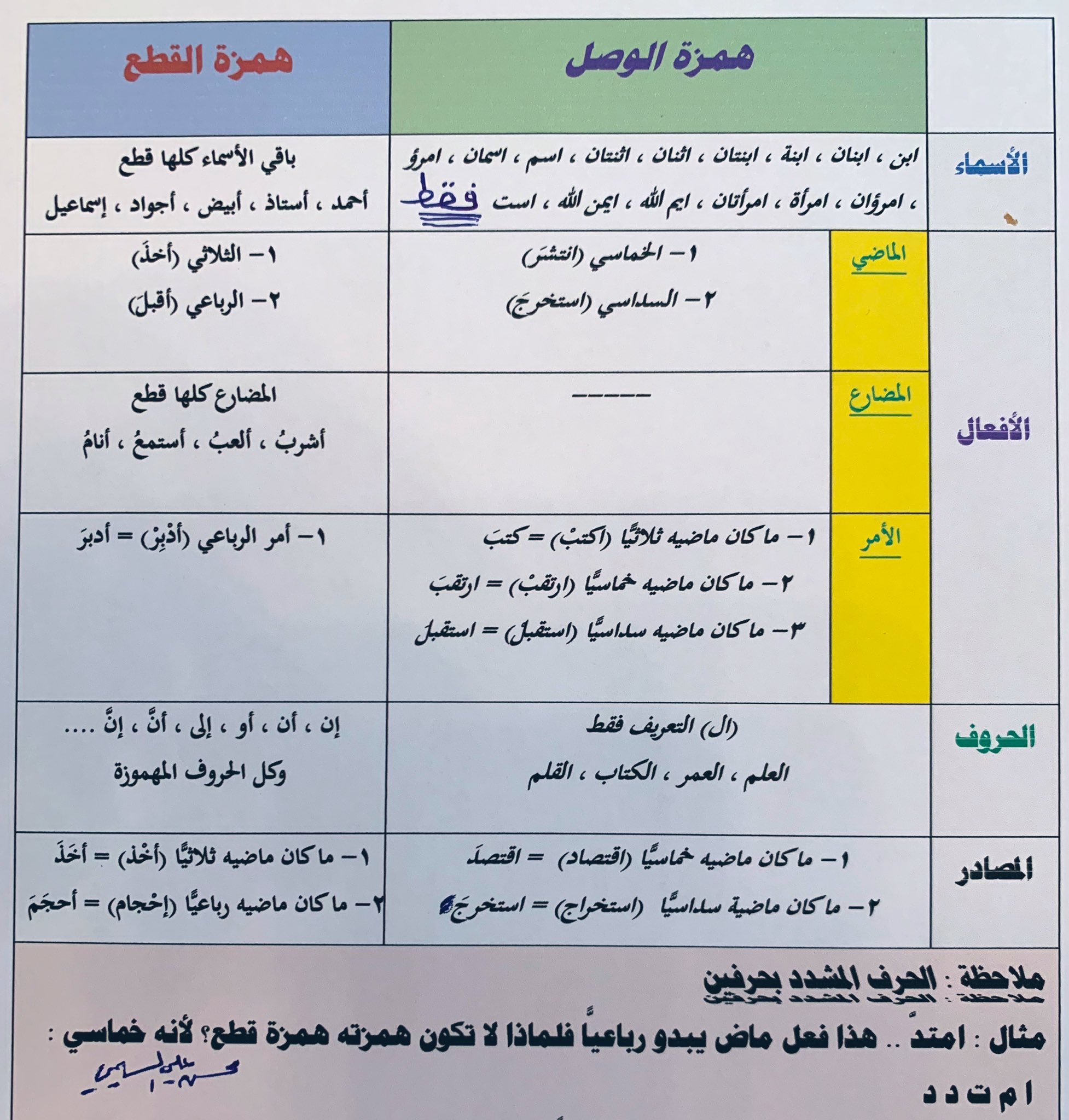 همزة الوصل تكون في الأسماء والأفعال والحروف