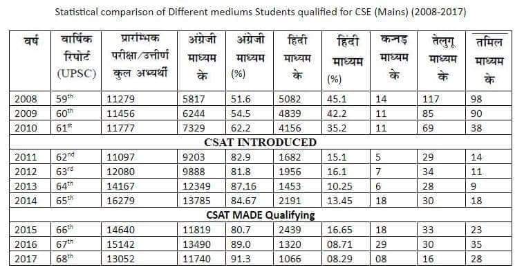 sandeeprdmeena's tweet photo. हाशिए पर हिंदी कलेक्टर बनने का सपना टूटा ...
#ChangeCSEpattern
 #UPSCreforme

@NarendraModi
@PMOIndia
@AmitShah
@DrJitendraSingh
@DoPTGoI
@myogiadityanath
@RSS4India 
@BJP4India 
@DrKirodilalBJP 
@HMOIndia https://t.co/kkmYPCjMvK