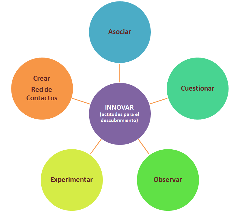 samtrial's tweet photo. Las ACTITUDES para el DESCUBRIMIENTO y la INNOVACIÓN. 
Recordando a @claychristensen 
Explorando y Explotando, sistemáticamente, las OPORTUNIDADES
@FPeuskadi @jarevalo_FP @RutinasInnova @ic_fp @ZUBI_Foro @Innobasque @EUSKALIT @Humannova @XavierMarcet @ADEGI https://t.co/kPAqut1XVb