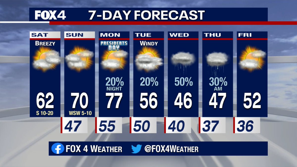 Fox4Weather's tweet image. Told you we'd warm up! The weekend looks good, 60s today with increasing clouds in the afternoon. Tomorrow, a front will stall...depending on where it sets up, we'll have a range of high temperatures. Likely cooler north, warmer south.
