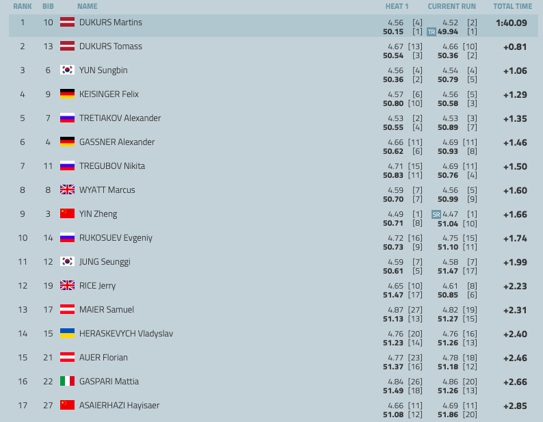 It's 8th for <a href="/MarcusWyattGB/">Marcus Wyatt</a> &amp; 12th for <a href="/IamRICEcold/">Jerry Rice OLY</a> in the last 🌎🏆 of the season in Sigulda. <a href="/CraigTomo11/">craig thompson</a> finishes 24th as <a href="/MartinsDukurs/">Martins Dukurs</a> takes yet another 🥇 on home ❄️ #WorldCup