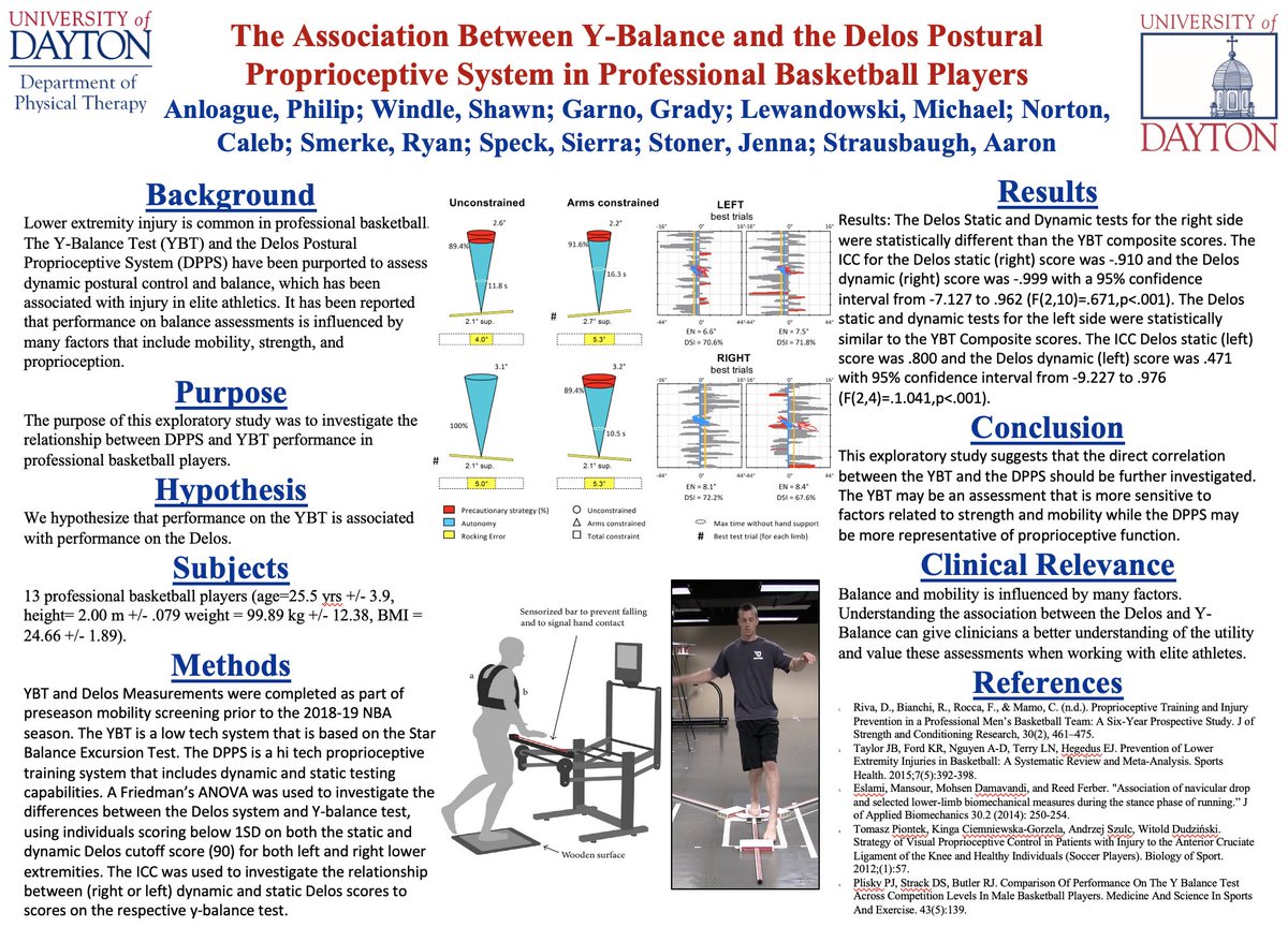 DrPhil_UDdpt's tweet photo. The Association Between Y-Balance and the Delos Postural Proprioceptive System in Professional Basketball Players #CSM2020 #posterpresentation #UDDPT #proUD https://t.co/T1gi8MAKvf