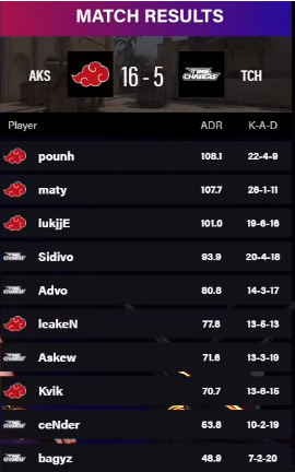 [#CSGO]
🇱🇹Timechasers 0 - 2 Akatsuki 🇱🇹
Train >    10-16
Mirage >  5-16

Akatsuki just speedrun themselves to the BESL Season 5 GRAND FINAL! 🇱🇹🔥
clips.twitch.tv/GleamingKitsch…