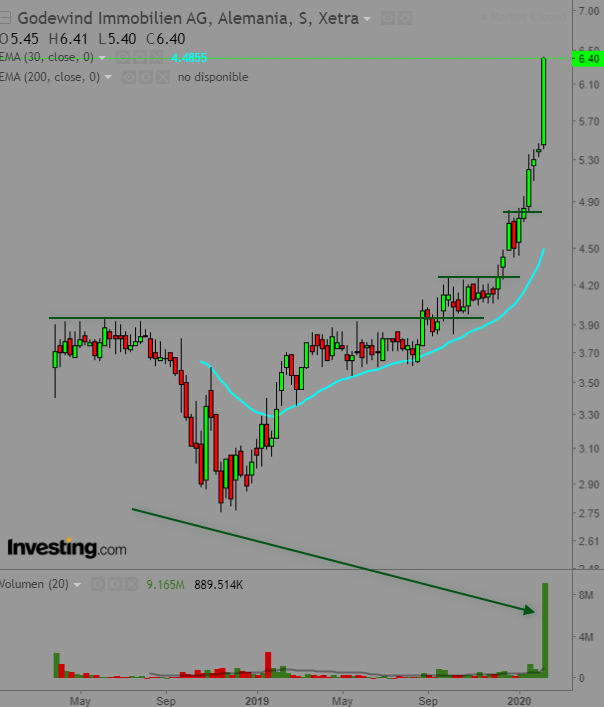 retinversor's tweet photo. #GWD #GODEWIND  🚀🚀🚀🚀
Grupro privado en Telegram
1º aviso 29-9-19
2º aviso 3-11-19
3º aviso 31-1-20
Gráfico actual

SIN COMENTARIOS
#trading #stockstotrade #xetra
Accede https://t.co/cULYG6y95l https://t.co/BdB2Spb1O2