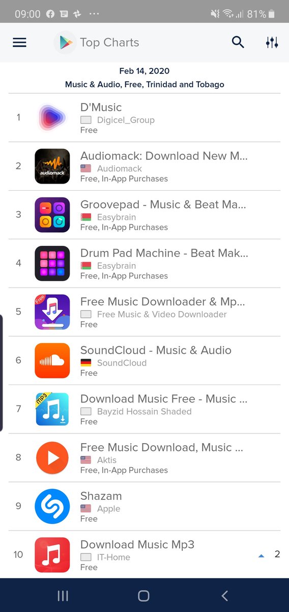 abesmith1's tweet photo. #dmusic is the top #music app in the #TrinidadandTobago Play Store! Good job #digiceltt team! If you want the latest #TrinidadCarnival2020 hits be sure to check it out. https://t.co/4Wby2Xakbh