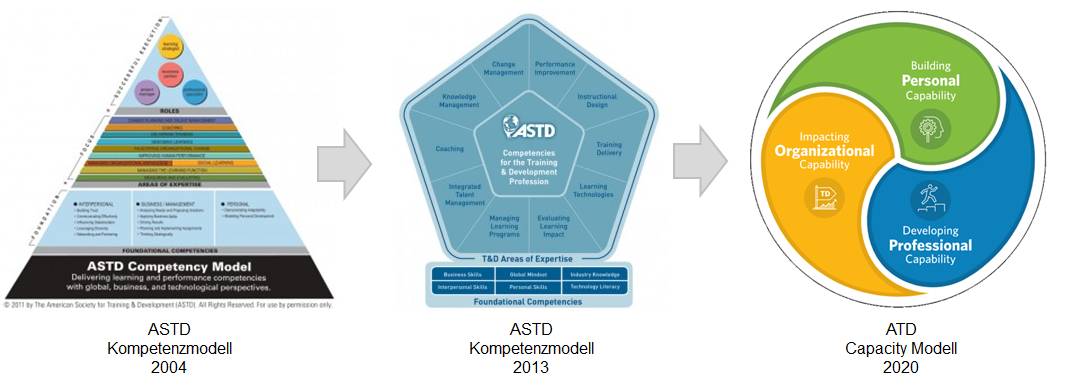 scilCH's tweet image. Die Association for Talent Development (ATD) hat ein neues Capability-Modell für Talent Development Professionals publiziert. Neu stehen drei Bereiche im Vordergrund:  #Kompetenzmodell #LearningProfessionals scil.ch/2020/02/15/von…